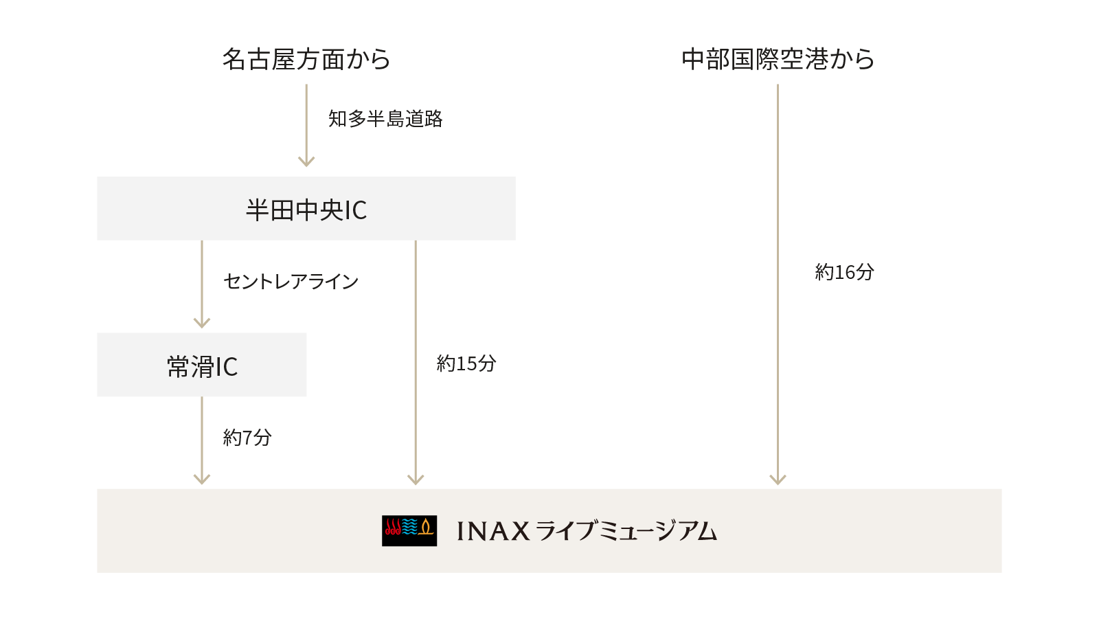車でのアクセス