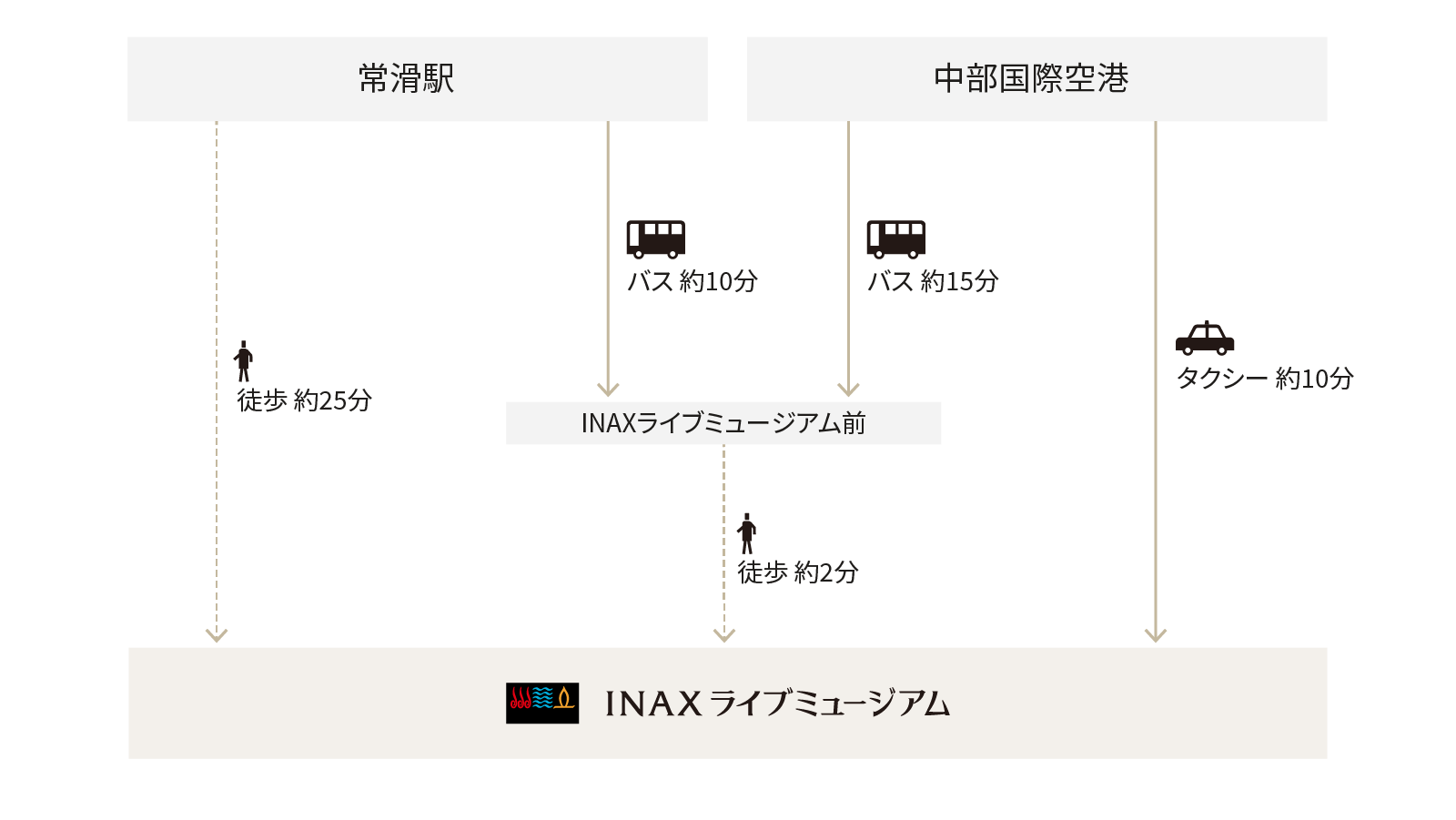 各種交通機関でのアクセス