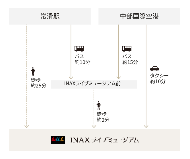 各種交通機関でのアクセス